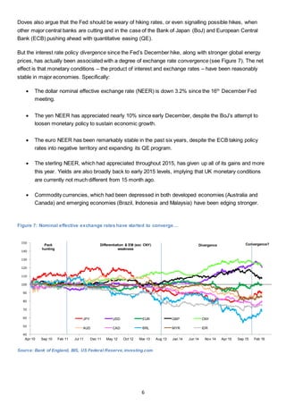 6
Doves also argue that the Fed should be weary of hiking rates, or even signalling possible hikes, when
other major central banks are cutting and in the case of the Bank of Japan (BoJ) and European Central
Bank (ECB) pushing ahead with quantitative easing (QE).
But the interest rate policy divergence since the Fed’s December hike, along with stronger global energy
prices, has actually been associated with a degree of exchange rate convergence (see Figure 7). The net
effect is that monetary conditions – the product of interest and exchange rates – have been reasonably
stable in major economies. Specifically:
 The dollar nominal effective exchange rate (NEER) is down 3.2% since the 16th
December Fed
meeting.
 The yen NEER has appreciated nearly 10% since early December, despite the BoJ’s attempt to
loosen monetary policy to sustain economic growth.
 The euro NEER has been remarkably stable in the past six years, despite the ECB taking policy
rates into negative territory and expanding its QE program.
 The sterling NEER, which had appreciated throughout 2015, has given up all of its gains and more
this year. Yields are also broadly back to early 2015 levels, implying that UK monetary conditions
are currently not much different from 15 month ago.
 Commodity currencies, which had been depressed in both developed economies (Australia and
Canada) and emerging economies (Brazil, Indonesia and Malaysia) have been edging stronger.
Figure 7: Nominal effective exchange rates have started to converge…
Source: Bank of England, BIS, US Federal Reserve,investing.com
40
50
60
70
80
90
100
110
120
130
140
150
Apr 10 Sep 10 Feb 11 Jul 11 Dec 11 May 12 Oct 12 Mar 13 Aug 13 Jan 14 Jun 14 Nov 14 Apr 15 Sep 15 Feb 16
JPY USD EUR GBP CNY
AUD CAD BRL MYR IDR
Divergence Convergence?Pack
hunting
Differentiation & EM (exc CNY)
weakness
 