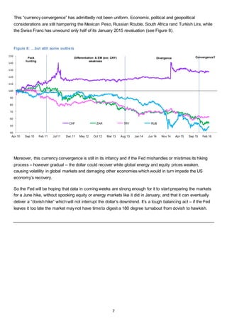 7
This “currency convergence” has admittedly not been uniform. Economic, political and geopolitical
considerations are still hampering the Mexican Peso, Russian Rouble, South Africa rand Turkish Lira, while
the Swiss Franc has unwound only half of its January 2015 revaluation (see Figure 8).
Figure 8: …but still some outliers
Source: Bank of England, BIS, US Federal Reserve,investing.com
Moreover, this currency convergence is still in its infancy and if the Fed mishandles or mistimes its hiking
process – however gradual – the dollar could recover while global energy and equity prices weaken,
causing volatility in global markets and damaging other economies which would in turn impede the US
economy’s recovery.
So the Fed will be hoping that data in coming weeks are strong enough for it to start preparing the markets
for a June hike, without spooking equity or energy markets like it did in January, and that it can eventually
deliver a “dovish hike” which will not interrupt the dollar’s downtrend. It’s a tough balancing act – if the Fed
leaves it too late the market may not have time to digest a 180 degree turnabout from dovish to hawkish.
40
50
60
70
80
90
100
110
120
130
140
150
Apr 10 Sep 10 Feb 11 Jul 11 Dec 11 May 12 Oct 12 Mar 13 Aug 13 Jan 14 Jun 14 Nov 14 Apr 15 Sep 15 Feb 16
CHF ZAR TRY RUB
Divergence Convergence?Pack
hunting
Differentiation & EM (exc CNY)
weakness
 