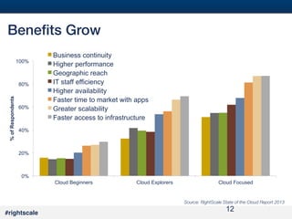 #12#
#rightscale!
Beneﬁts Grow!
0%
20%
40%
60%
80%
100%
Cloud Beginners Cloud Explorers Cloud Focused
%ofRespondents
Business continuity
Higher performance
Geographic reach
IT staff efficiency
Higher availability
Faster time to market with apps
Greater scalability
Faster access to infrastructure
12
Source: RightScale State of the Cloud Report 2013
 