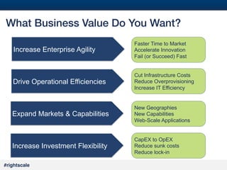 #14#
#rightscale!
What Business Value Do You Want?!
Increase Enterprise Agility
Drive Operational Efficiencies
Expand Markets & Capabilities
Increase Investment Flexibility
Faster Time to Market
Accelerate Innovation
Fail (or Succeed) Fast
Cut Infrastructure Costs
Reduce Overprovisioning
Increase IT Efficiency
New Geographies
New Capabilities
Web-Scale Applications
CapEX to OpEX
Reduce sunk costs
Reduce lock-in
 