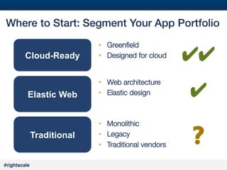 #31#
#rightscale!
Where to Start: Segment Your App Portfolio!
•  Greenﬁeld
•  Designed for cloud
Cloud-Ready
Elastic Web
Traditional
•  Web architecture
•  Elastic design
•  Monolithic
•  Legacy
•  Traditional vendors
✔✔
✔
?
 