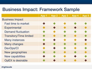 #33#
#rightscale!
Business Impact: Framework Sample!
App 1 App 2 App 3 App 4 App 5
Business Impact
Fast time to market u u u u u
Experimental u u u u u
Demand fluctuation u u u u u
Transitory/Time limited u u u u u
Many instances u u u u u
Many changes u u u u u
DevOps/CI u u u u u
New geographies u u u u u
New capabilities u u u u u
OpEX is desirable u u u u u
 
