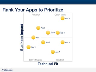 #35#
#rightscale!
Refactor
Don’t Migrate
 Hold Off
Quick Wins
Rank Your Apps to Prioritize!
App 9
App 7
App 2
App 3
App 5
App 1
App 4
App 8
App 6
BusinessImpact
Technical Fit
 