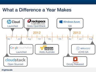 #7#
#rightscale!
What a Difference a Year Makes!
Open Sourced
Goes OpenStack
Launched
Adds Australia
GA
Apr
 Jun
 Aug
 Oct
 Dec
 Feb
 Apr
2012! 2013!
Launched
Grizzly Released
vCHS GA
Jun
 Aug
 