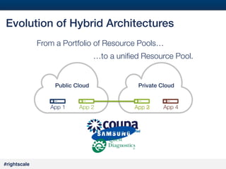 #9#
#rightscale!
Evolution of Hybrid Architectures!
App 1
 App 2
Public Cloud!
App 3
 App 4
Private Cloud!
From a Portfolio of Resource Pools…
App 2

 
 
 
 
…to a uniﬁed Resource Pool.
 