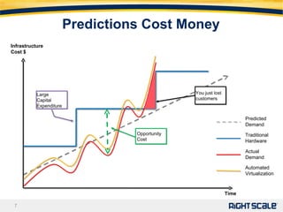 Predictions Cost Money Infrastructure Cost $ Time Large Capital Expenditure Opportunity Cost Predicted Demand Traditional Hardware Actual Demand Automated Virtualization You just lost customers 