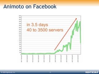 Animoto on Facebook


                          in 3.5 days
                          40 to 3500 servers




© 2009 RightScale, Inc.              11
 