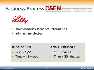 Business Process


                  • Bioinformatics sequence information
                  • 64-machine cluster



                  In-house Grid               AWS + RightScale
                  • Cost = $$$$               • Cost = $6.40
                  • Time = 12 weeks           • Time = 20 minutes


© 2009 RightScale, Inc.                  15
 