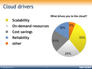 Cloud drivers

       Scalability
       On-demand resources
       Cost savings
       Reliability
       other




© 2009 RightScale, Inc.   3
 