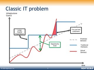 Classic IT problem
        Infrastructure
        Cost $




                            Large           You just lost
                            Capital          customers
                          Expenditure


                                                            Predicted
                                                            Demand

                                                            Traditional
                                                            Hardware

                                                            Actual
                                                            Demand




                                                             time
© 2009 RightScale, Inc.                 4
 