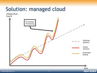 Solution: managed cloud
        Infrastructure
        Cost $

                          On Demand
                          Provisioning




                                             Predicted
                                             Demand

                                             Actual
                                             Demand

                                             Automated
                                             Scaling




                                              time
© 2009 RightScale, Inc.                  5
 
