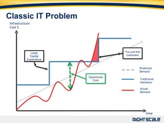 Classic IT Problem Infrastructure Cost $ time Large Capital Expenditure You just lost customers Predicted Demand Traditional Hardware Actual Demand 