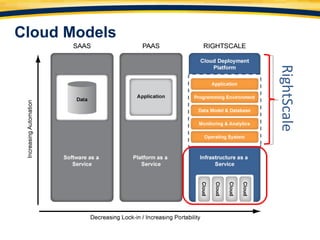 Cloud Models RightScale 