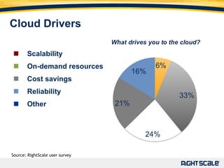   Scalability  On-demand resources   Cost savings  Reliability   Other Cloud Drivers Source: RightScale user survey 