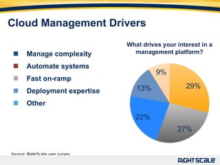 Cloud Management Drivers   Manage complexity   Automate systems   Fast on-ramp  Deployment expertise   Other Source: RightScale user survey 