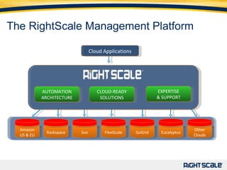 The RightScale Management Platform AUTOMATION ARCHITECTURE CLOUD-READY SOLUTIONS EXPERTISE & SUPPORT Cloud Applications Amazon US & EU Sun Rackspace GoGrid Other Clouds FlexiScale Eucalyptus 