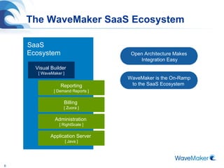 The WaveMaker SaaS Ecosystem Administration   [ RightScale ] Billing  [ Zuora ] Reporting [ Demand Reports ] SaaS Application Server   [ Java ] Visual Builder   [ WaveMaker ] Ecosystem Open Architecture Makes  Integration Easy WaveMaker is the On-Ramp to the SaaS Ecosystem  
