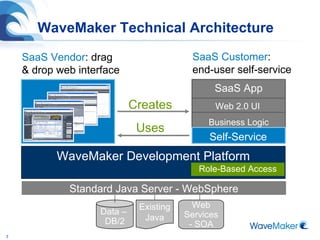 WaveMaker Technical Architecture Data –  DB/2 WaveMaker Development Platform Existing Java Web Services - SOA Creates Uses SaaS Vendor : drag & drop web interface SaaS Customer : end-user self-service Standard Java Server - WebSphere Role-Based Access SaaS App Web 2.0 UI Business Logic Self-Service 