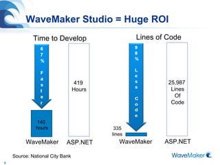 WaveMaker Studio = Huge ROI Time to Develop Lines of Code 140  hours Source: National City Bank 419  Hours 25,987  Lines Of Code 335 lines ASP.NET ASP.NET WaveMaker WaveMaker 