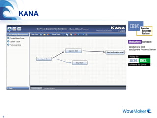 KANA WebSphere ESB WebSphere Process Server 