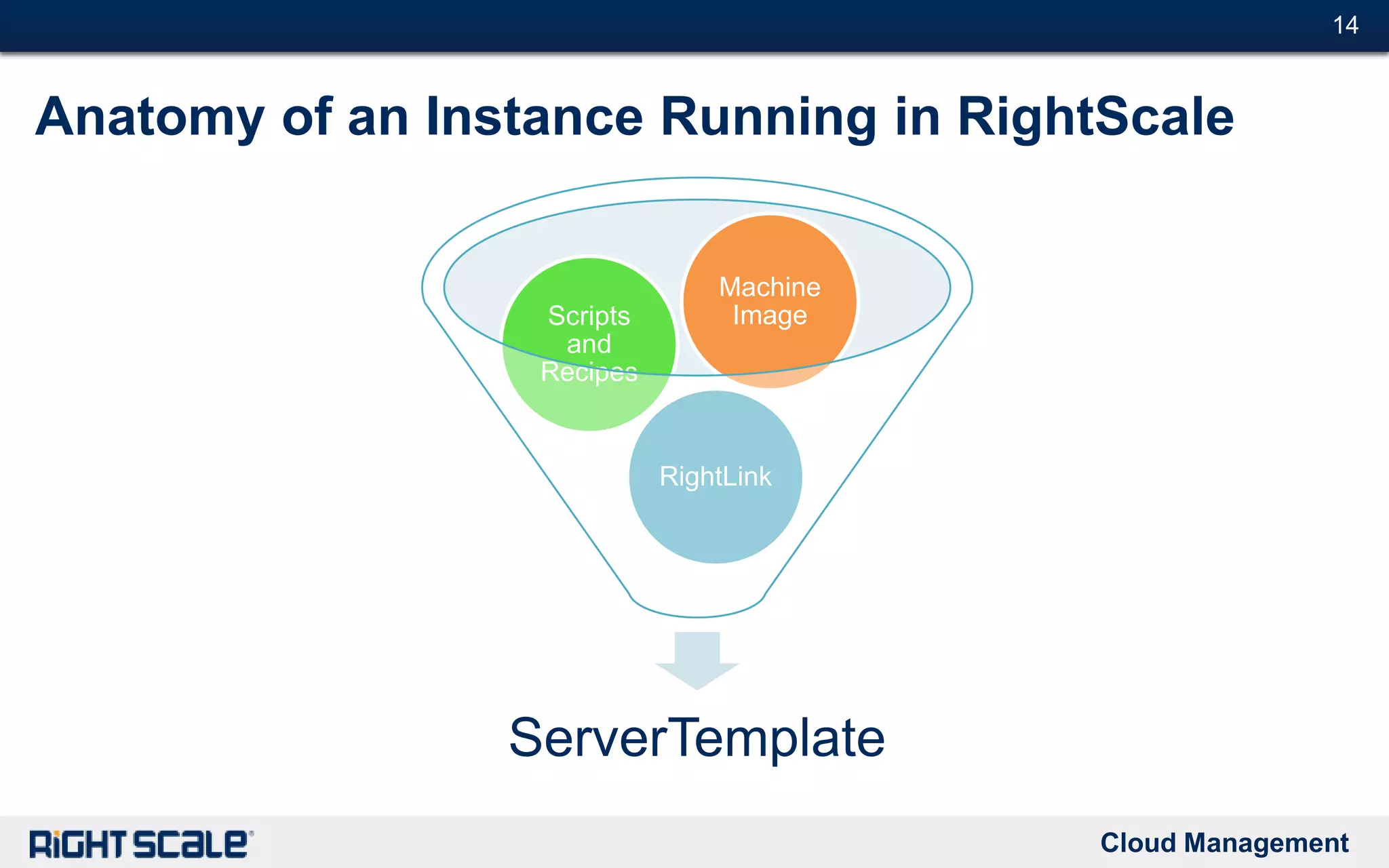 Cloud Management
#14#14
Anatomy of an Instance Running in RightScale
ServerTemplate
RightLink
Scripts
and
Recipes
Machine
Image
 