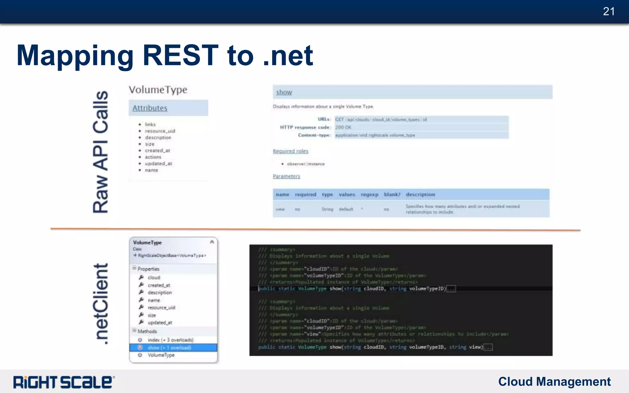 Cloud Management
#21#21
Mapping REST to .net
 
