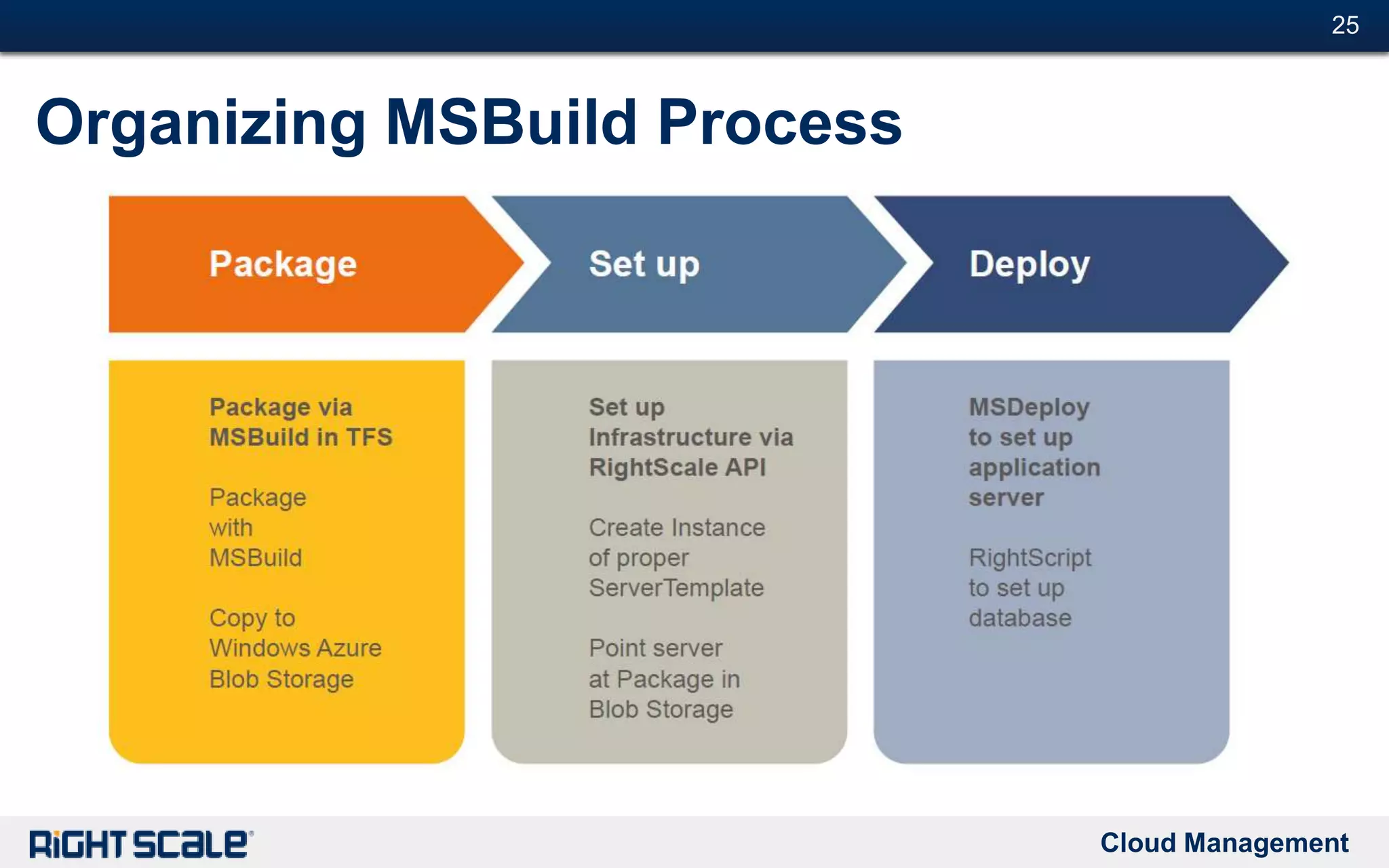 Cloud Management
#25#25
Organizing MSBuild Process
 