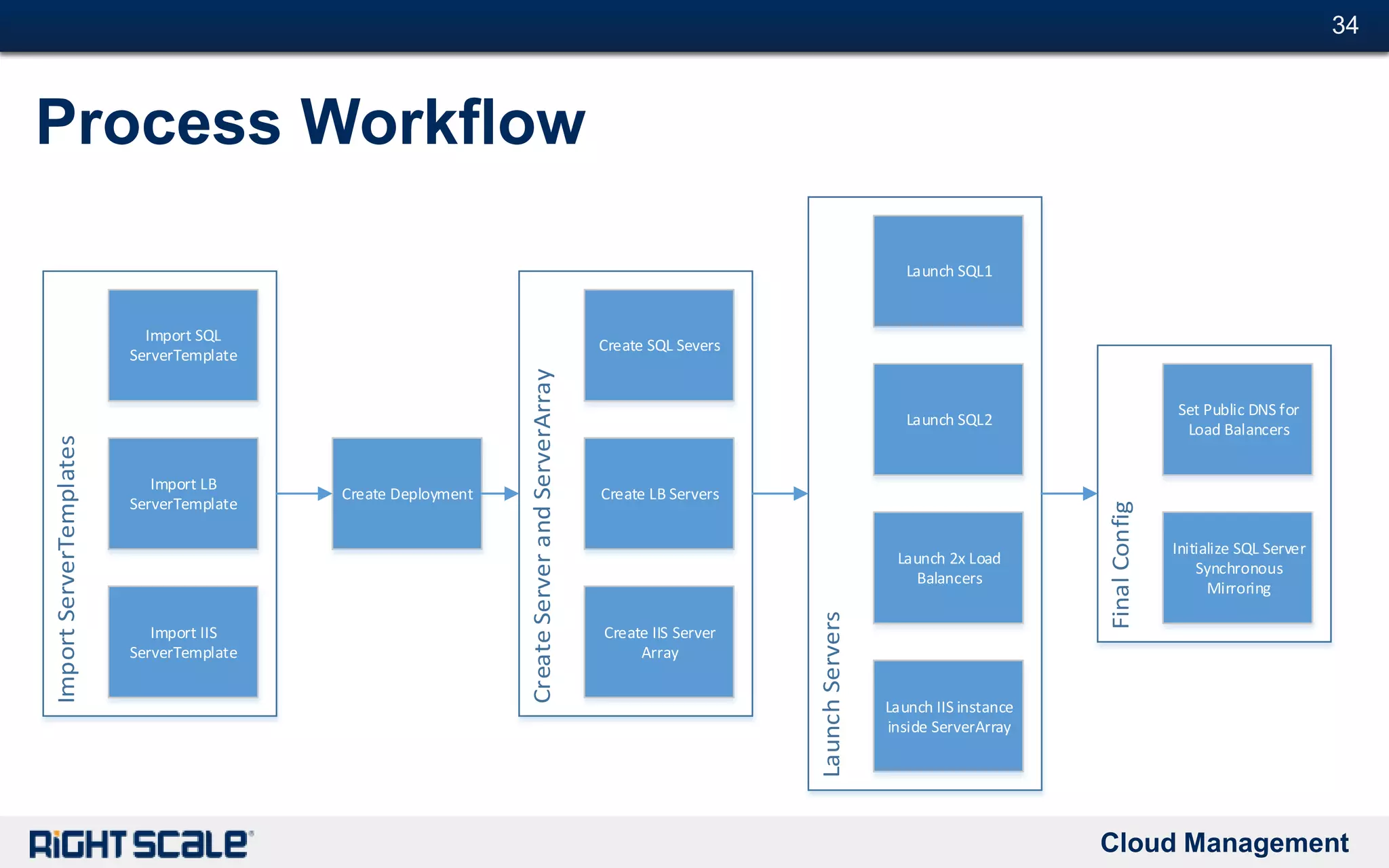 Cloud Management
#34#34
Process Workflow
Create Deployment
Create SQL Severs
Create LB Servers
Create IIS Server
Array
Import SQL
ServerTemplate
Import LB
ServerTemplate
Import IIS
ServerTemplate
Launch SQL1
Launch SQL2
Launch 2x Load
Balancers
Launch IIS instance
inside ServerArray
Set Public DNS for
Load Balancers
Initialize SQL Server
Synchronous
Mirroring
 