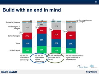 #11
#rightscale
Build with an end in mind
 