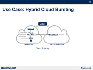 #15
#rightscale
Use Case: Hybrid Cloud Bursting
PRIVATE CLOUD PUBLIC OR PRIVATE CLOUD
LOAD BALANCERS
APP SERVERS
MASTER DATABASE
SLAVE DATABASE
OBJECT STORAGE
APP SERVERS
PUBLIC
INTERNET
Cloud Bursting
 