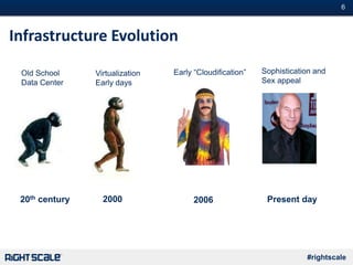 #6
#rightscale
Infrastructure Evolution
Old School
Data Center
Virtualization
Early days
Early “Cloudification” Sophistication and
Sex appeal
20th century 2000 2006 Present day
 