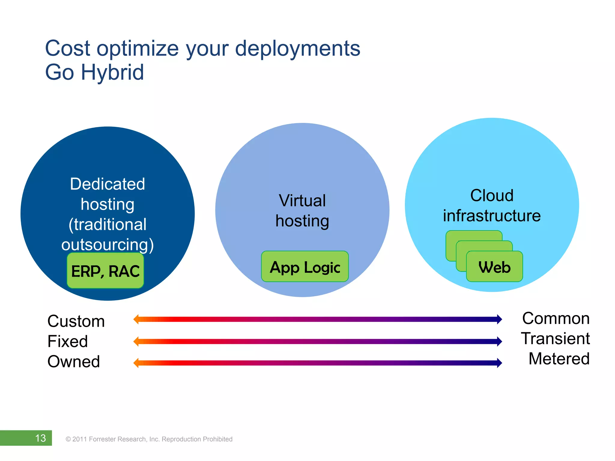 Limited customizationTraditional computing Fixed cost/terms