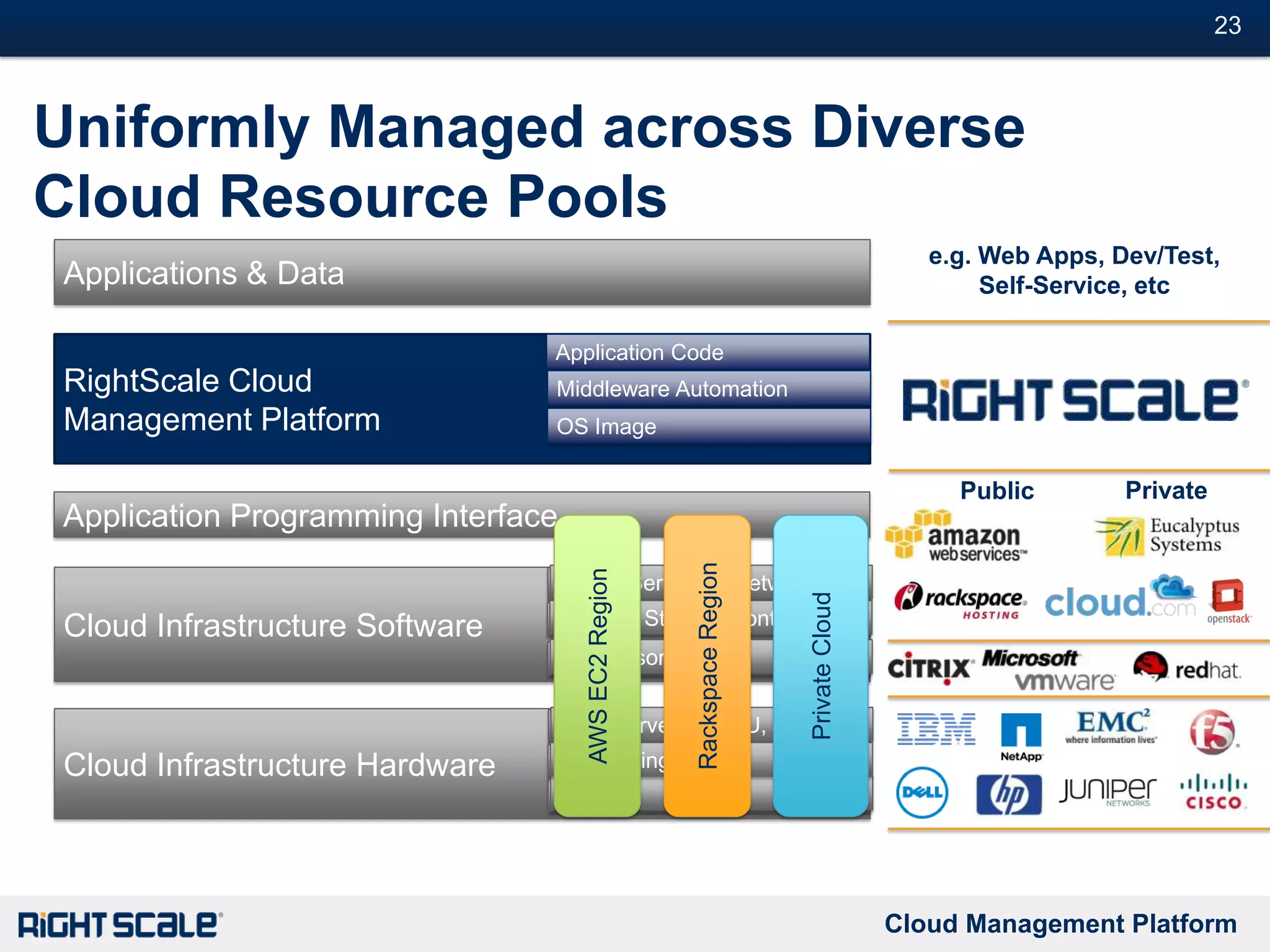 Cost optimize your deploymentsGo HybridCloudinfrastructureVirtual hosting Dedicated hosting(traditional outsourcing)WebWebApp LogicWebERP, RACCommonTransientMeteredCustomFixedOwned