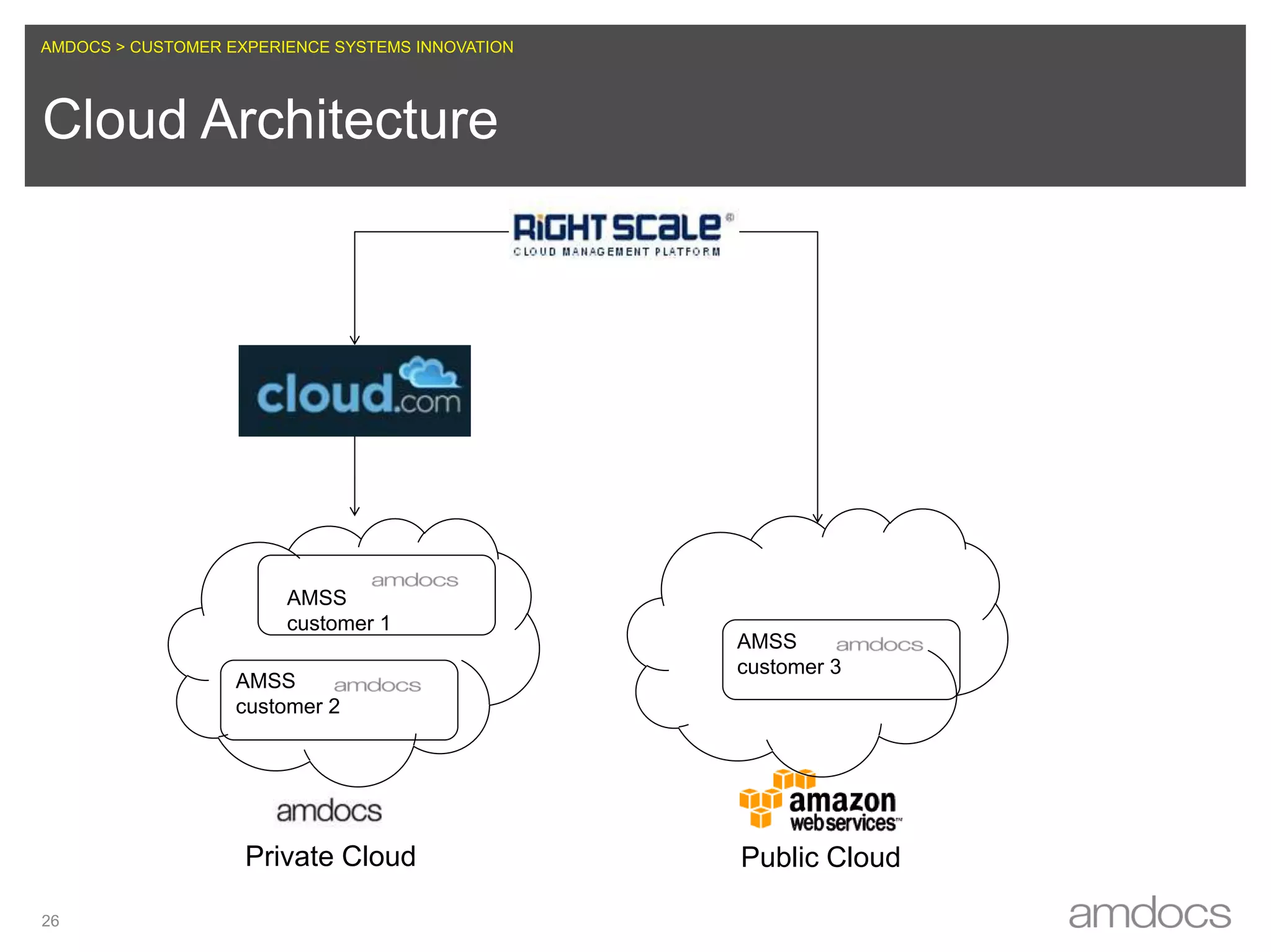 Why our customers are deploying Private and Hybrid Clouds  Manage rogue use of public clouds  Conforms to security and compliance Leverage existing resources Integrate w/ existing systems and processes Use specialized hardware Configure systems to match workloads