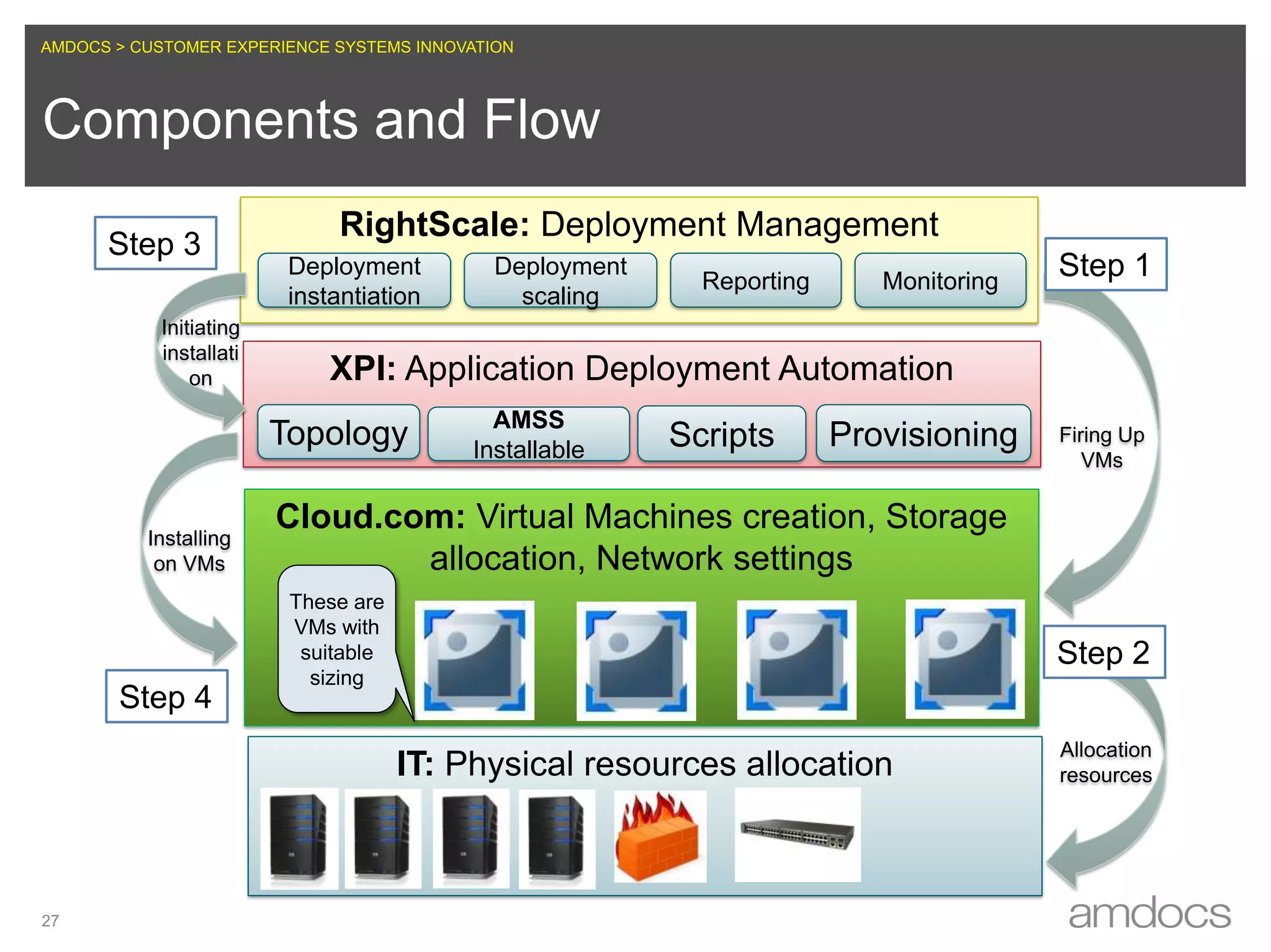 Application PortfolioResource PoolsRequirements FilterPrivate CloudApp 1PerformanceApp 1App 2CostApp 2Virtual Private CloudSecurityApp 3App 3Compliance……Private CloudReliabilityDelivers Workload Deployment FreedomApp NApp NMatch your app to the right resource pool