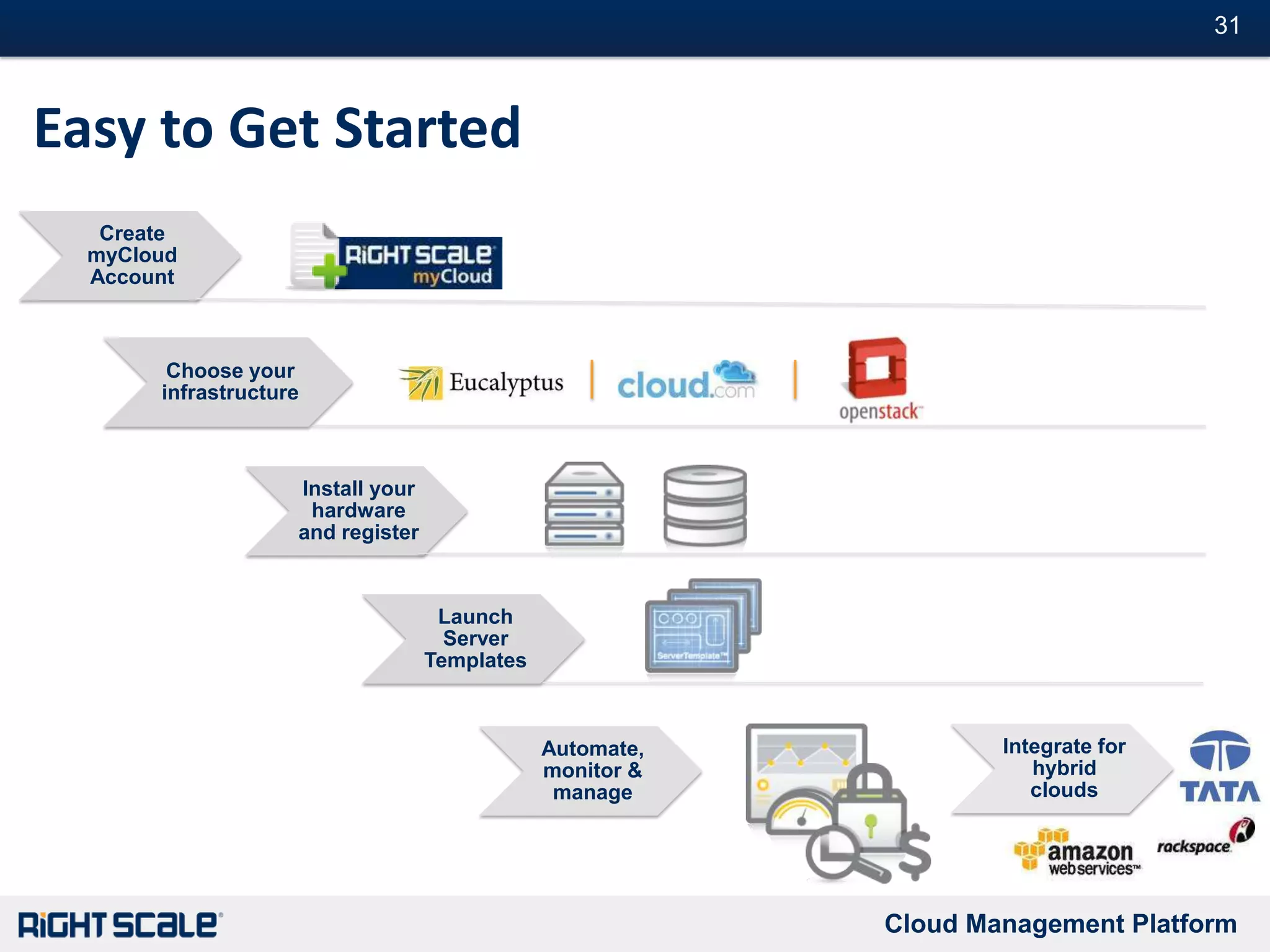 Applications & DataRightScale Cloud Management PlatformApplication CodeMiddleware AutomationOS ImageApplication Programming InterfaceCloud Infrastructure SoftwareVirtual Servers & NetworkingCloud & Storage ControllerHypervisorCloud Infrastructure HardwareHost Servers – CPU, MemoryNetworkingStorageCloud Technology Stack for Applications