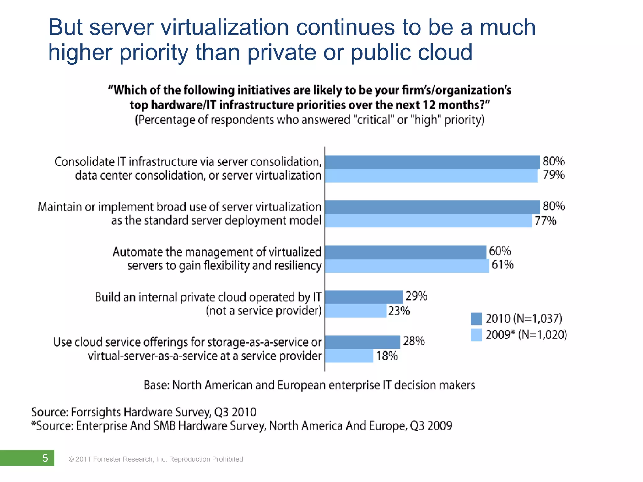 In 2011, building an internal private cloud is key for ¼ of North American I&O leadersWhich of the following initiatives are likely to be your firm’s/organization’s top hardware/IT infrastructure priorities over the next 12 months?Build an internal private cloud operated by IT (not a service provider)Base: 1,410 North American IT executives and technology decision-makersSource: Forrester’s Forrsights Hardware Survey, Q3 2010