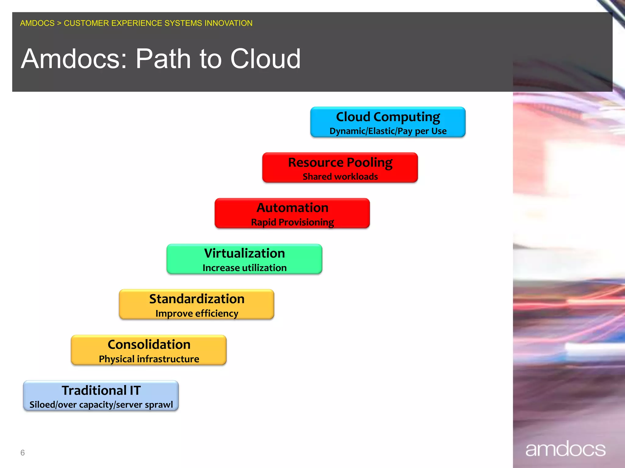 But server virtualization continues to be a much higher priority than private or public cloud