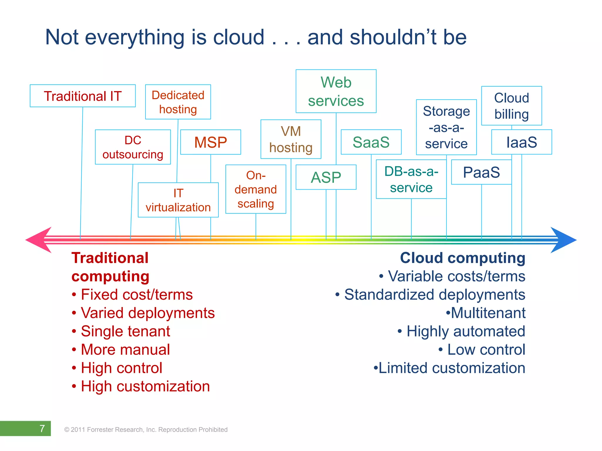 Amdocs: Path to CloudCloud ComputingDynamic/Elastic/Pay per UseResource PoolingShared workloadsAutomationRapid ProvisioningVirtualizationIncrease utilizationStandardizationImprove efficiencyConsolidationPhysical infrastructureTraditional ITSiloed/over capacity/server sprawl