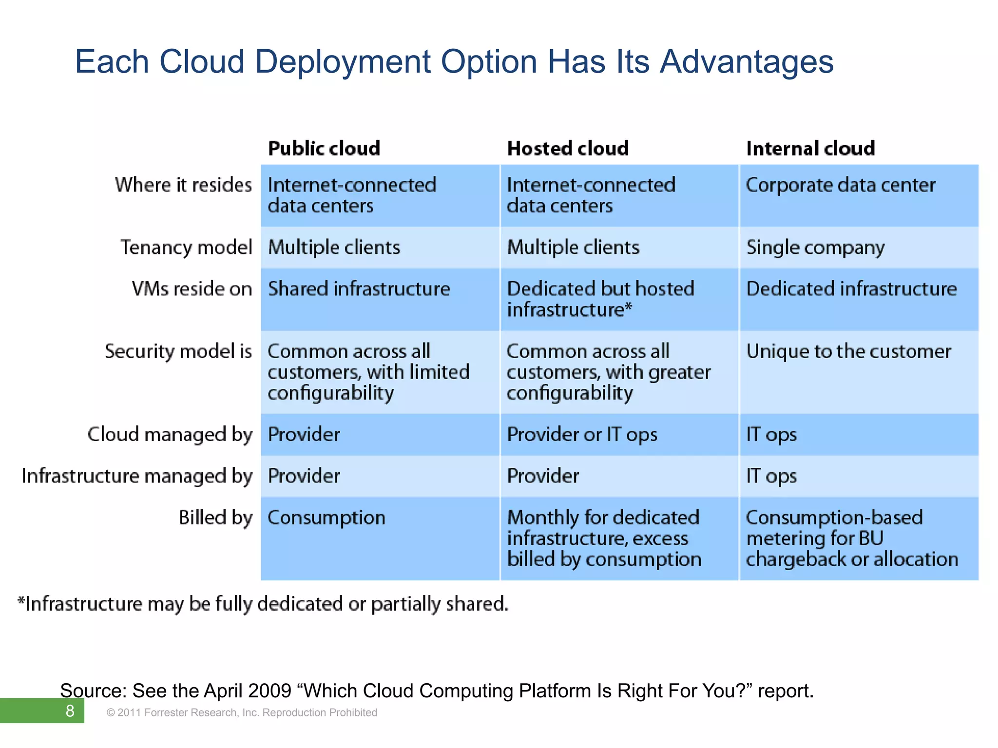 Not everything is cloud . . . and shouldn’t beWeb servicesTraditional ITDedicated hostingCloud billingStorage-as-a-serviceVM hostingSaaSIaaSMSPDC outsourcingPaaSDB-as-a-serviceOn-demand scalingASPIT virtualizationCloud computing Variable costs/terms