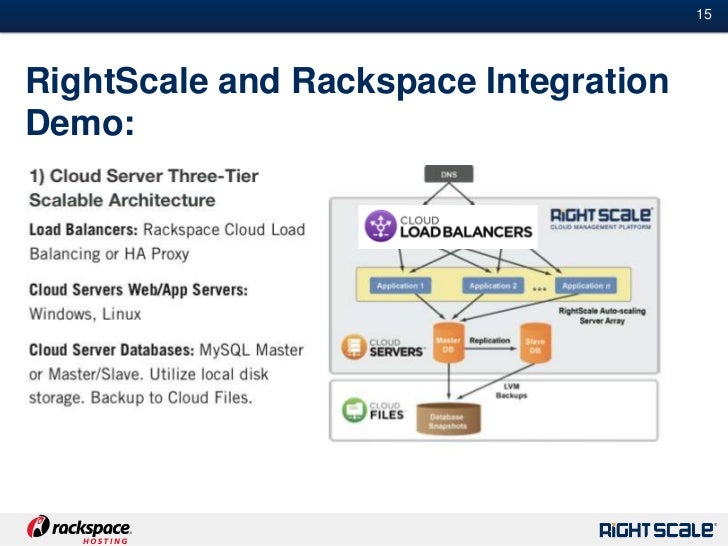 Turbocharging Rackspace Cloud with the RightScale Cloud Management Pl…