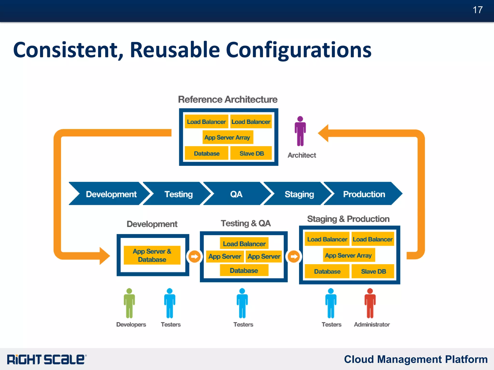 Images vs. RightScale ServerTemplatesBig & opaqueComplex to reproduceStaticNot cloud-portableSlow workflow