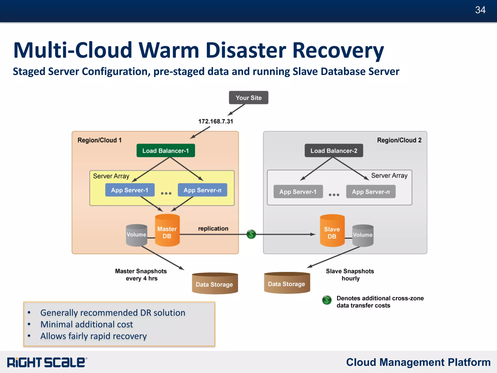 5 Quick Wins for the Cloud Quick Win #4Auto-Scaling