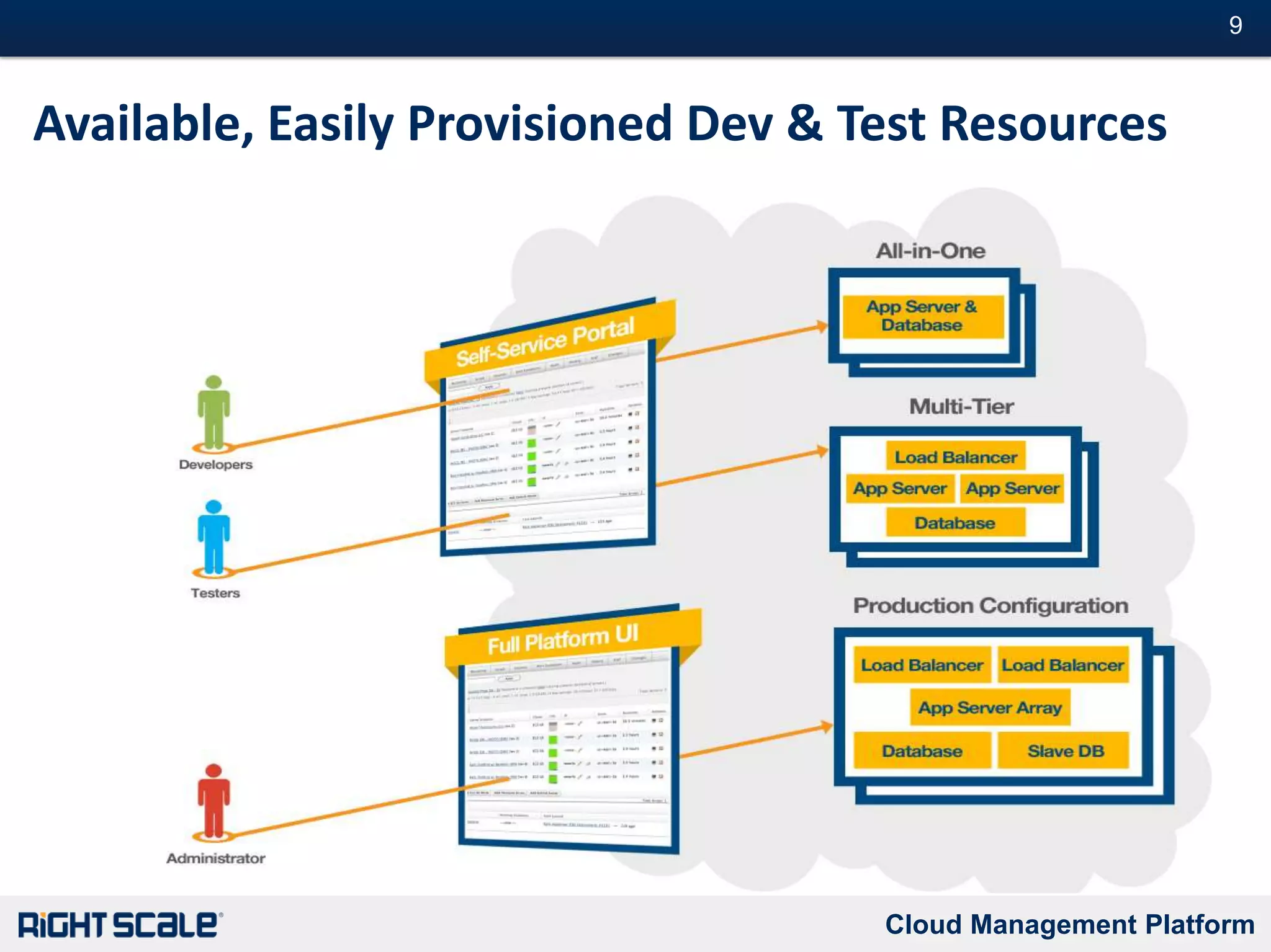 Provides IT and  business agility