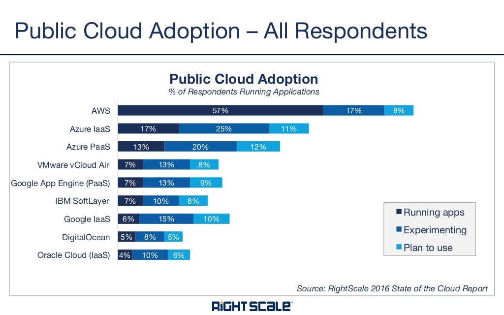 RightScale 2016 State of the Cloud Report