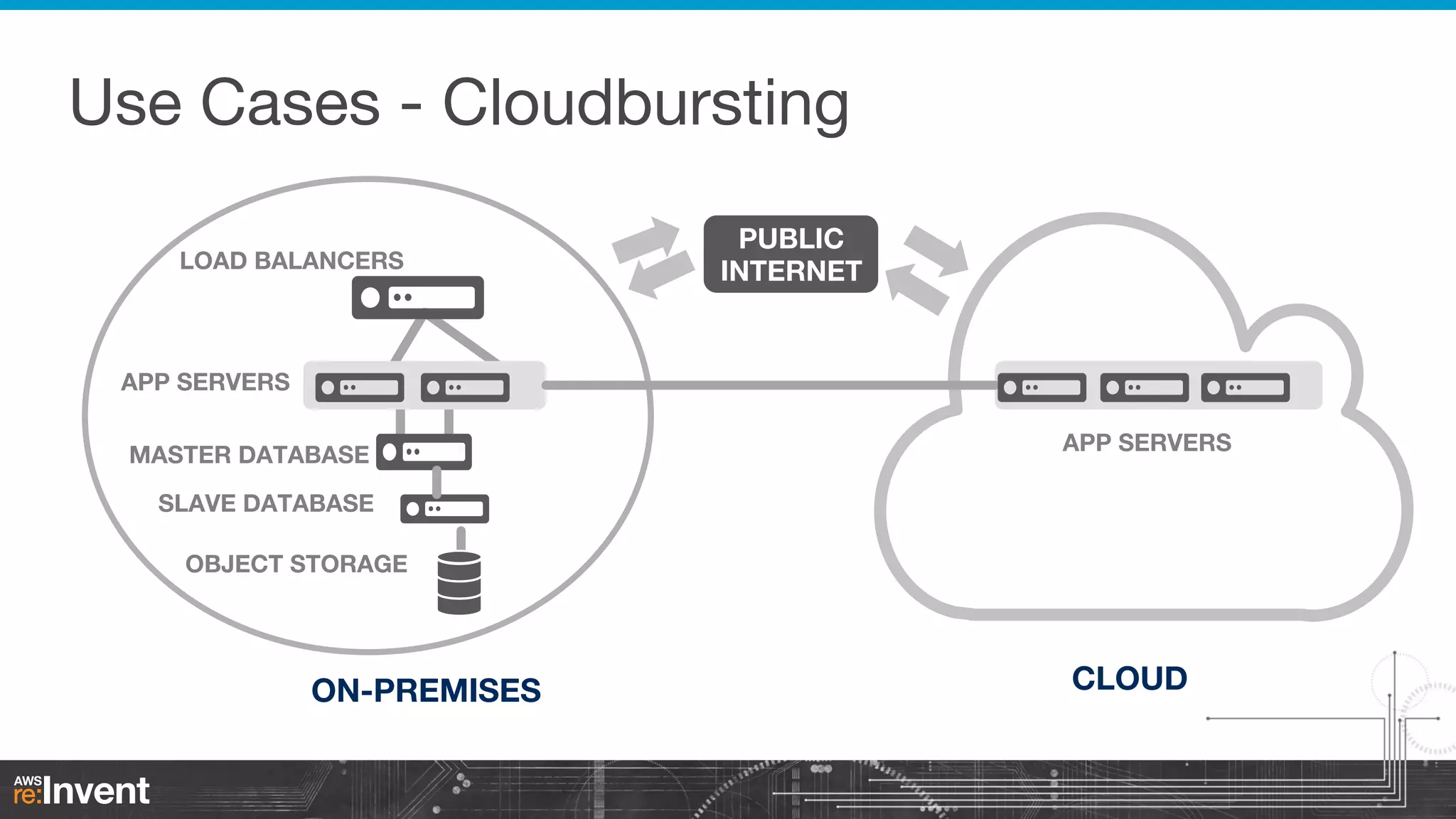 Use Cases - Cloudbursting
LOAD BALANCERS

PUBLIC
INTERNET

APP SERVERS
MASTER DATABASE

APP SERVERS

SLAVE DATABASE
OBJECT STORAGE

ON-PREMISES

CLOUD

 