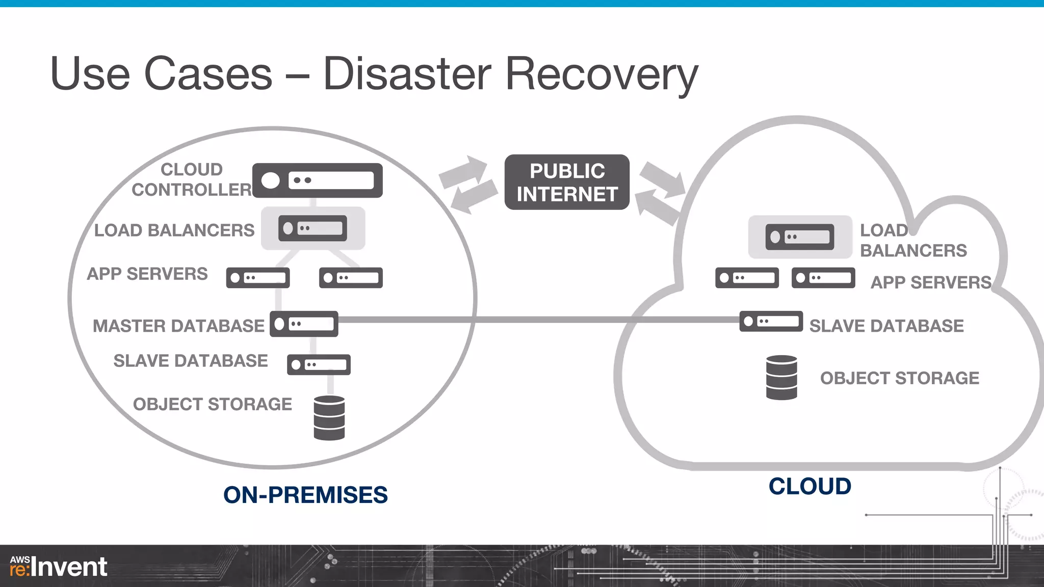Use Cases – Disaster Recovery
CLOUD
CONTROLLER

PUBLIC
INTERNET

LOAD BALANCERS

LOAD
BALANCERS

APP SERVERS

APP SERVERS

MASTER DATABASE
SLAVE DATABASE

SLAVE DATABASE
OBJECT STORAGE

OBJECT STORAGE

ON-PREMISES

CLOUD

 