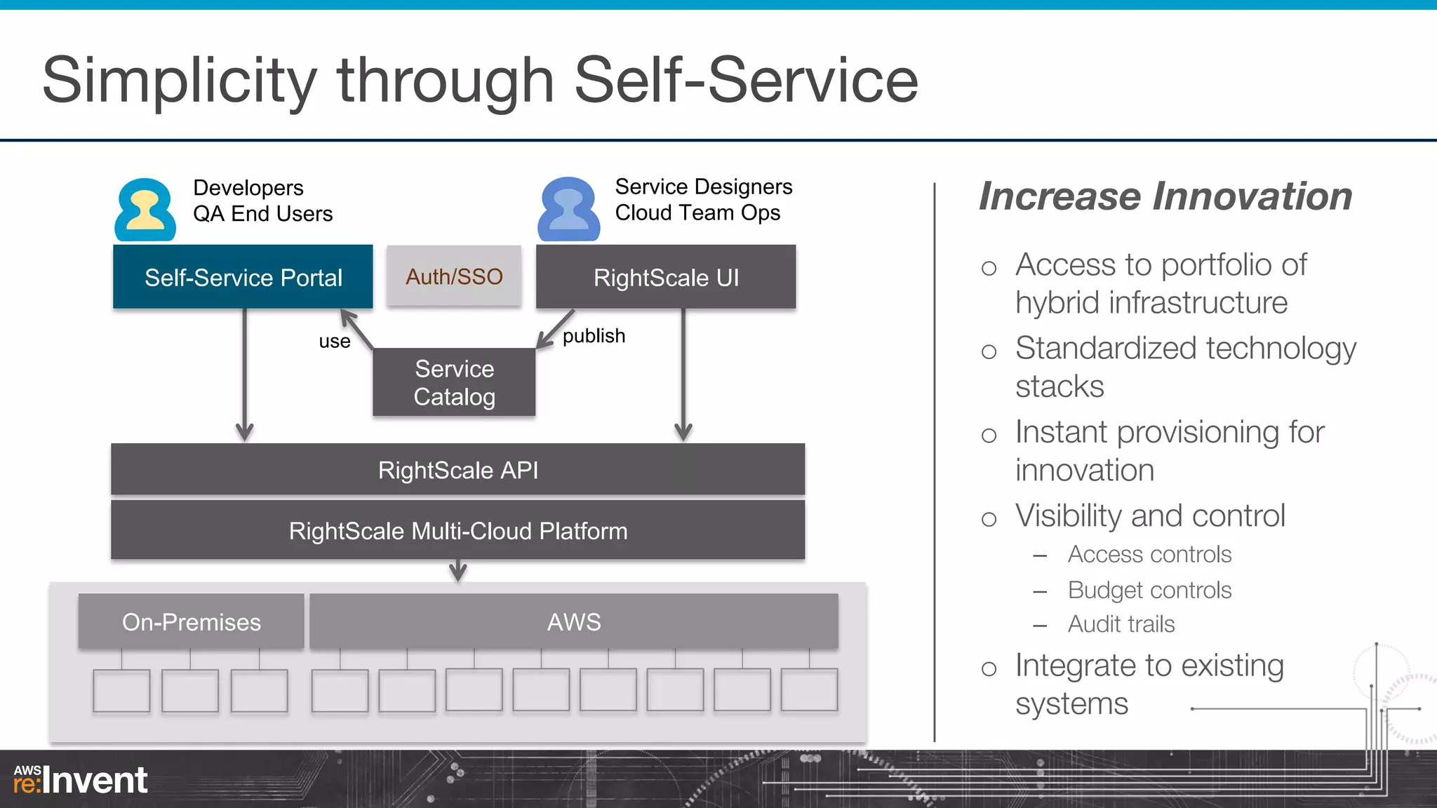 Simplicity through Self-Service
Service Designers
Cloud Team Ops

Developers
QA End Users

Self-Service Portal

Auth/SSO

RightScale UI
publish

use

Service
Catalog
RightScale API
RightScale Multi-Cloud Platform

On-Premises

Increase Innovation
o  Access to portfolio of
hybrid infrastructure
o  Standardized technology
stacks
o  Instant provisioning for
innovation
o  Visibility and control
–  Access controls
–  Budget controls
–  Audit trails

AWS

o  Integrate to existing
systems


 