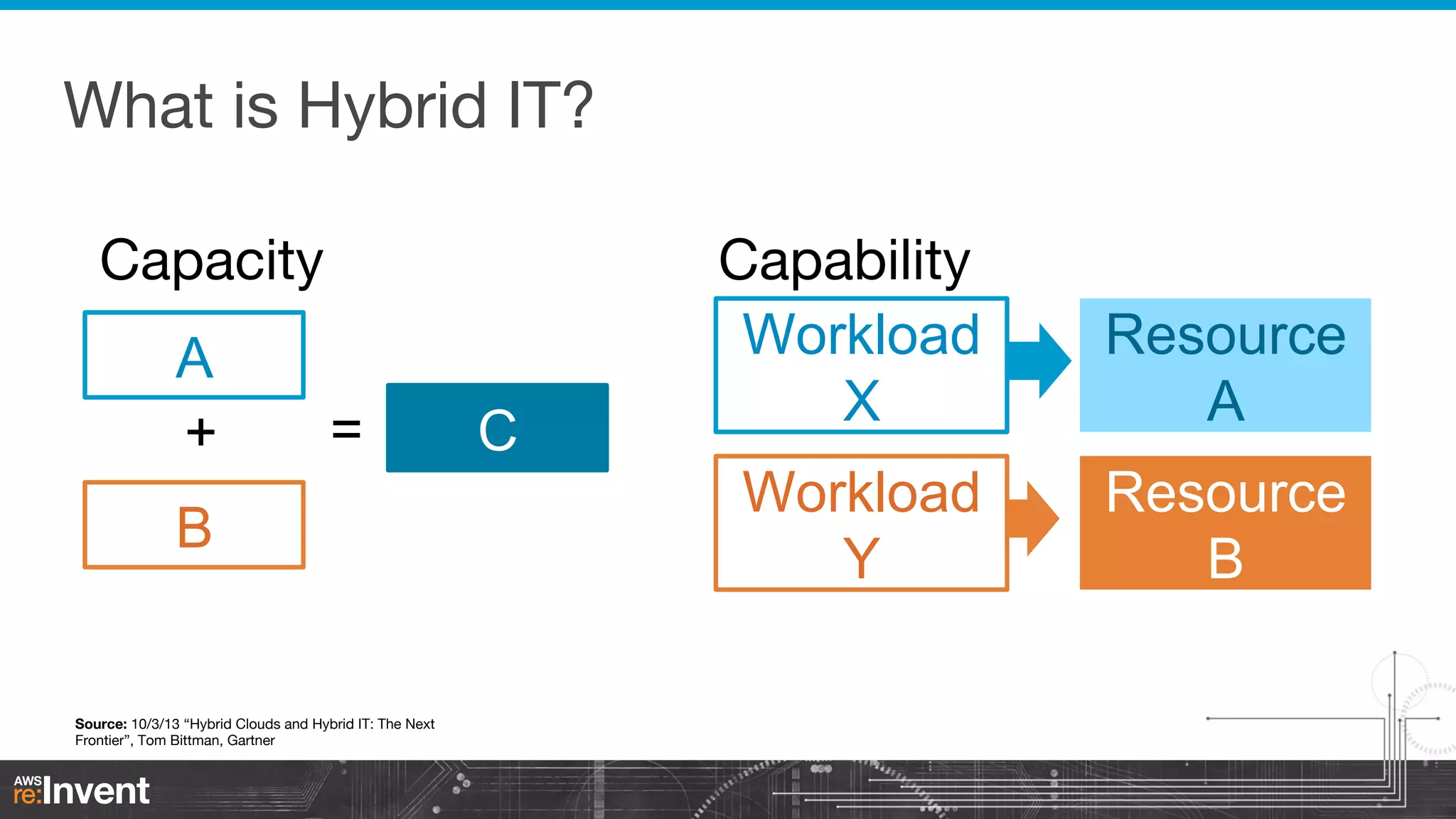 What is Hybrid IT?
Capacity
A
+

=

B

Source: 10/3/13 “Hybrid Clouds and Hybrid IT: The Next
Frontier”, Tom Bittman, Gartner

C

Capability
Workload
X

Resource
A

Workload
Y

Resource
B

 