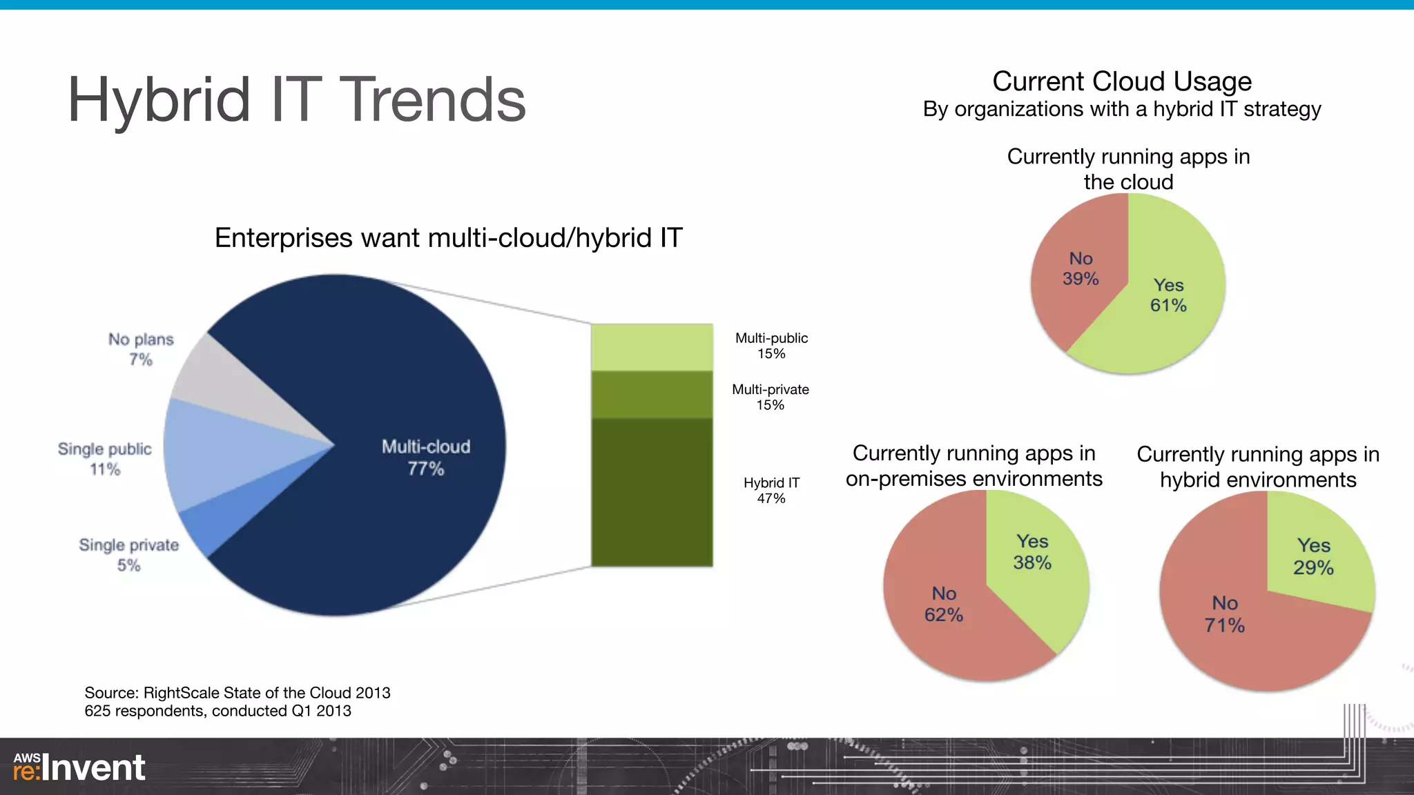 Hybrid IT Trends

Current Cloud Usage

By organizations with a hybrid IT strategy
Currently running apps in
the cloud

Enterprises want multi-cloud/hybrid IT

Multi-public
15%
Multi-private
15%

Hybrid IT
47%

Source: RightScale State of the Cloud 2013
625 respondents, conducted Q1 2013

Currently running apps in
on-premises environments

Currently running apps in
hybrid environments

 